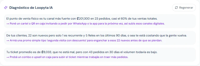 Diagnóstico de Loopyta con tres hallazgos del negocio y una acción sugerida para cada uno